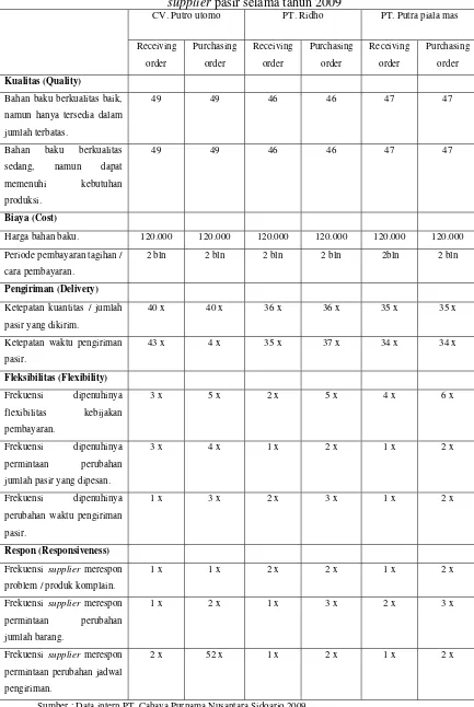 Tabel 4.2 Data Purchasing Order dan Receiving Order tiap  