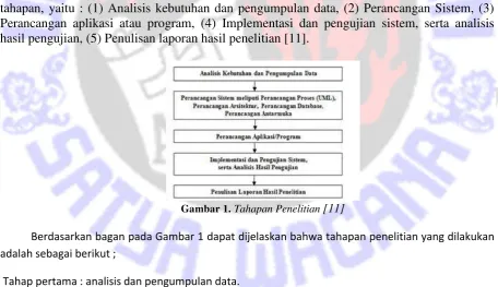 Gambar 1. Tahapan Penelitian [11] 