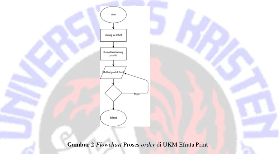 Gambar 2 Flowchart Proses order di UKM Efrata Print 