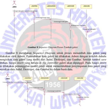 Gambar 8 merupakan Sequence Diagram untuk proses menambah data galeri yang 