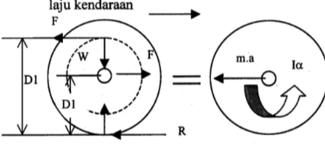 Gambar 2. Diagram gaya roda