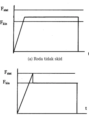 Gambar 3. Diagram Usaha Gaya Pengereman Pada gambar 3 (a) gaya pengereman tidak dilakukan hingga melewati besarnya gaya gesek maksimum sehingga roda tetap akan  meng-gelinding