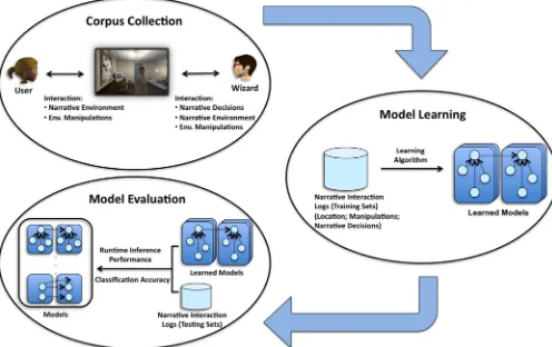 Fig. 1. Data-driven framework for modeling director agent strategies from human demonstrations.