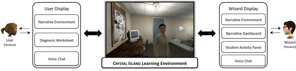 Fig. 2. WOZ-enabled Crystal Island.