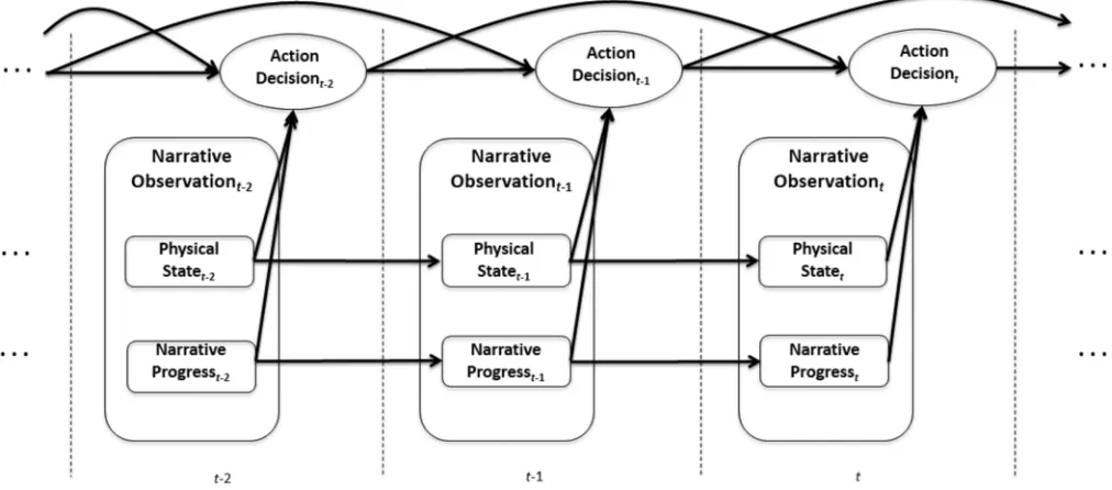 Fig. 4. High-level illustration of the DBN model for director agent action strategies.