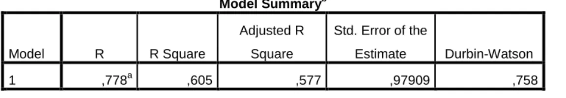 Tablica 7: Osnovni podaci o ocijenjenom modelu - AKSst  Model Summary b Model  R  R Square  Adjusted R Square  Std