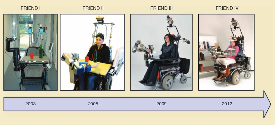 Figure 1. The timeline of the assistive robot FRIEND shows the system’s development over the past decade
