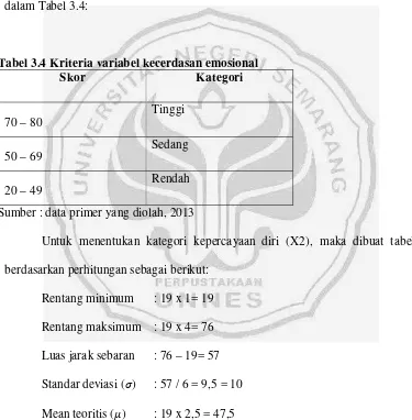 Tabel 3.4 Kriteria variabel kecerdasan emosional 