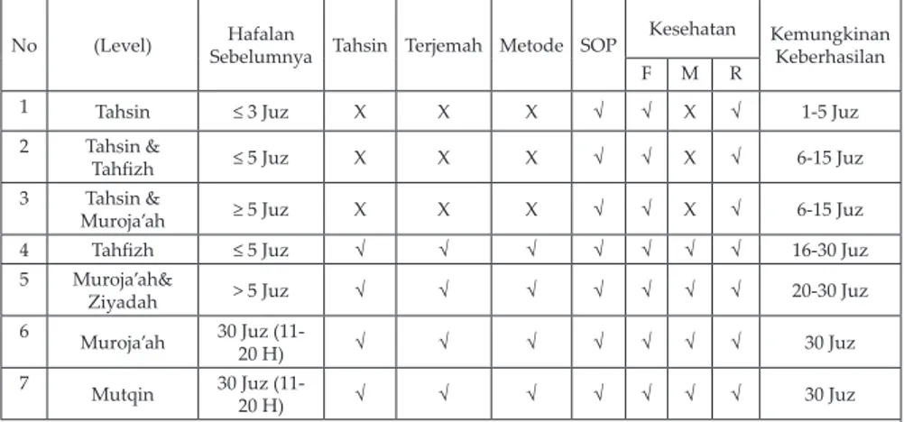Tabel 10. Klasifikasi Level Kemampuan menghafal peserta  Penerapan Metode Yadain Litahfizhil Quran