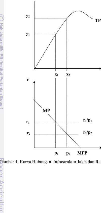 Gambar 1. Kurva Hubungan  Infrastruktur Jalan dan Rasio Harga Input output MPP Y X y1y2x1x2r1/p1r2/p2TP MP r1r r2p1p2p 
