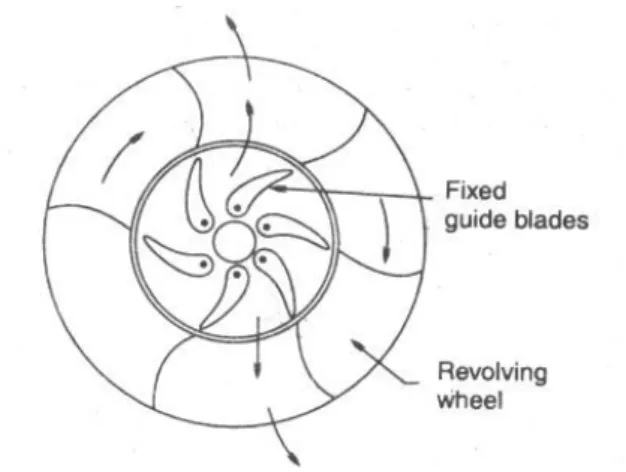 Gambar 8. Turbin reaksi aliran ke luar.