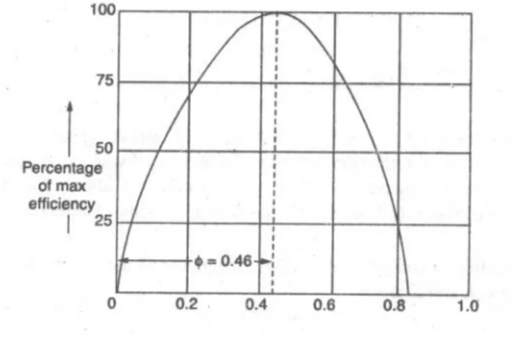 Gambar 14. Kuva karakteristik untuk rasio kecepatan vs persen efisiensi maksimum.