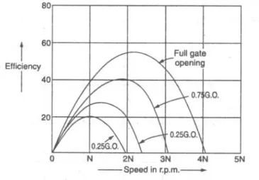 Gambar 15. Kurva karakteristik untuk kecepatan vs daya.