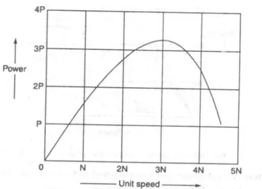 Gambar 18.  Kurva karakteristik untuk kecepatan satuan vs daya