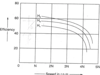 Gambar 23.  Kurva karakteristik untuk kecepatan vs daya pada  head  konstan.