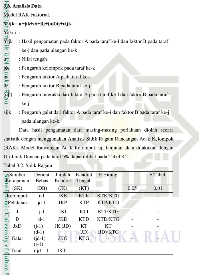 Tabel 3.2. Sidik Ragam  Sumber  Keragaman  Derajat Bebas  Jumlah  Kuadrat  Kuadrat Tengah  F Hitung  F Tabel     (SK)  (DB)  (JK)  (KT)  0,05  0,01  Kelompok  r-1  JKK  KTK  KTK/KTG  -  -  Pelakuan  jd-1  JKP  KTP  KTP/KTG  -  -  J  j-1  JKJ  KTJ  KTJ/KTG 