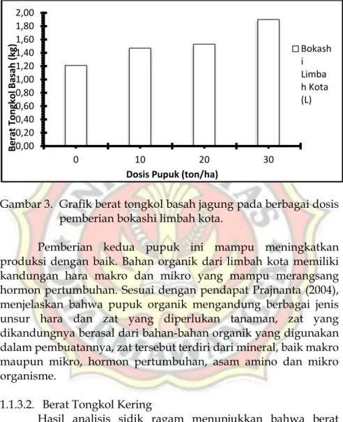 Gambar 3.  Grafik berat tongkol basah jagung pada berbagai dosis  pemberian bokashi limbah kota