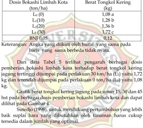 Grafik berat tongkol kering jagung pada umur 15, 30 dan 45  hst pada berbagai dosis pemberian bokashi limbah kota dan dapat  dilihat pada Gambar 4