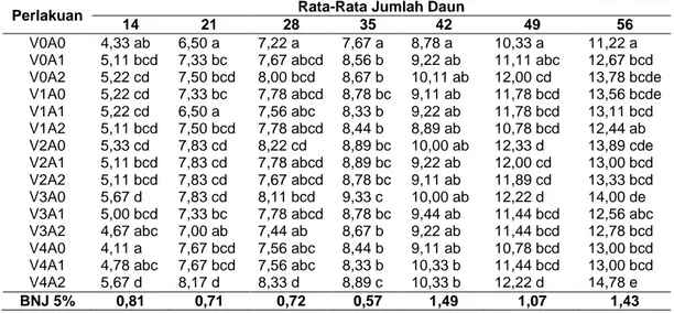 Tabel  2.  Rata-Rata  Jumlah  Daun  (helai)  Akibat  Perlakuan  Kombinasi  Vermikompos  Berbahan Aditif Biochar dan Pupuk Anorganik Pada Berbagai Umur  (HST)