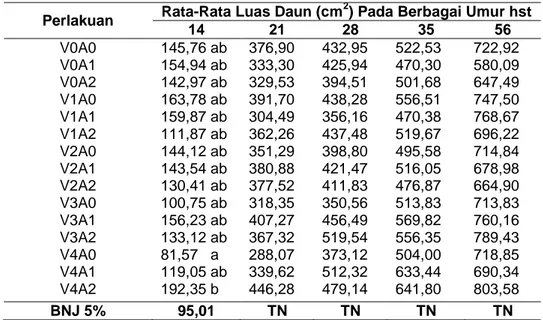 Tabel  3.  Rata-Rata  Luas  Daun  (cm 2 )  Akibat  Perlakuan  Kombinasi  Vermikompos  Berbahan Aditif Biochar dan Pupuk Anorganik Pada Berbagai Umur (HST) 