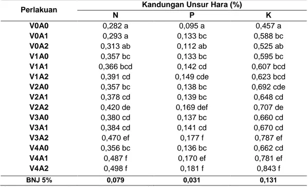 Gambar 1.  Pengaruh Kombinasi Dosis Aplikasi Vermikompos Dan Pupuk NPK   Terhadap Kadar N Tanaman 