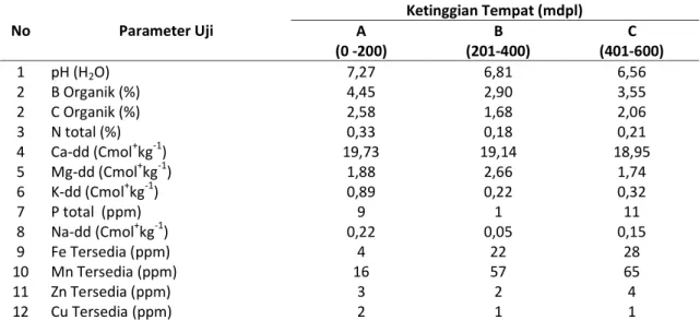 Tabel 1. Hasil analisis laboratorium unsur hara tanah pada berbagai ketinggian tempat 