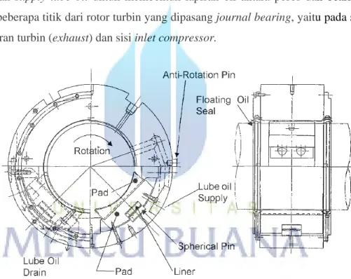 Gambar 2.6 Journal Bearing  [4]