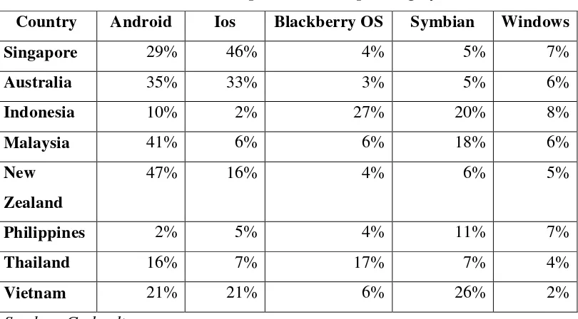 Tabel 1.3 Market SharedSmartphone Based Operating System 
