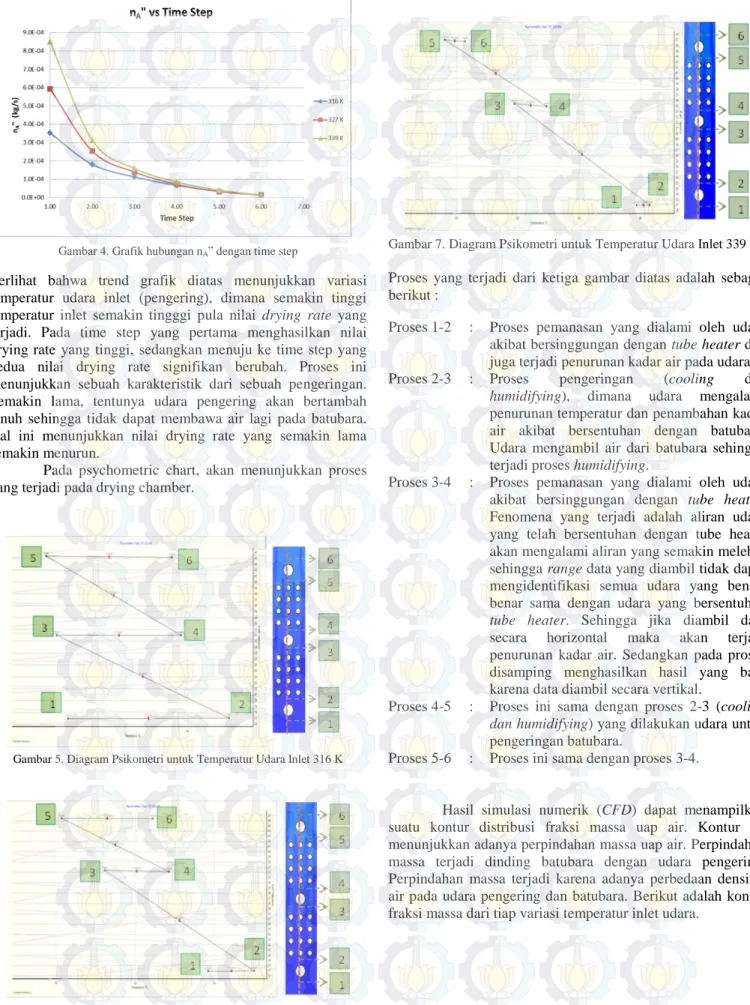 Gambar 4. Grafik hubungan n A ” dengan time step 