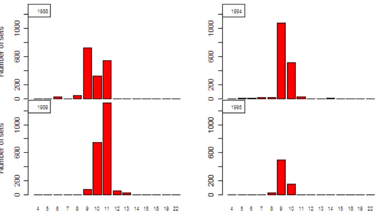 Figure 7.Frequency of P.T. Perikanan Samodra Besar sets by number of hooks per basket (hooks