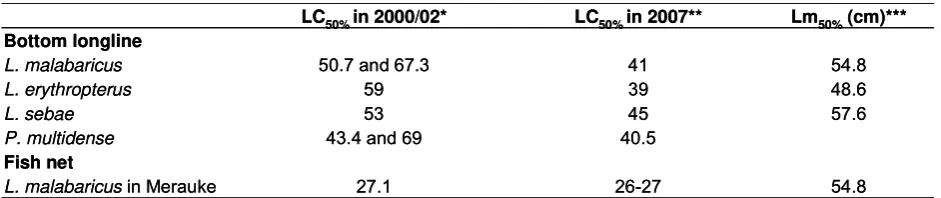 Table 5.The length (cm in TL) at 50% capture of the L. malabaricus, L. erythropterus, and P