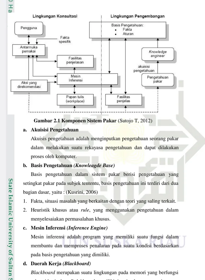 Gambar 2.1 Komponen Sistem Pakar (Sutojo T, 2012)  a.  Akuisisi Pengetahuan 