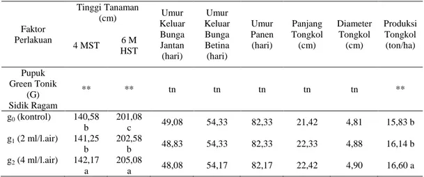 Tabel 1.   Rekapitulasi Data Penelitian Pengaruh Pupuk Green Tonik dan Pupuk NPK Mutiara Terhadap  Pertumbuhan dan Hasil Tanaman Jagung Manis (Zea mays var saccharata Sturt.) Varietas  Bonanza