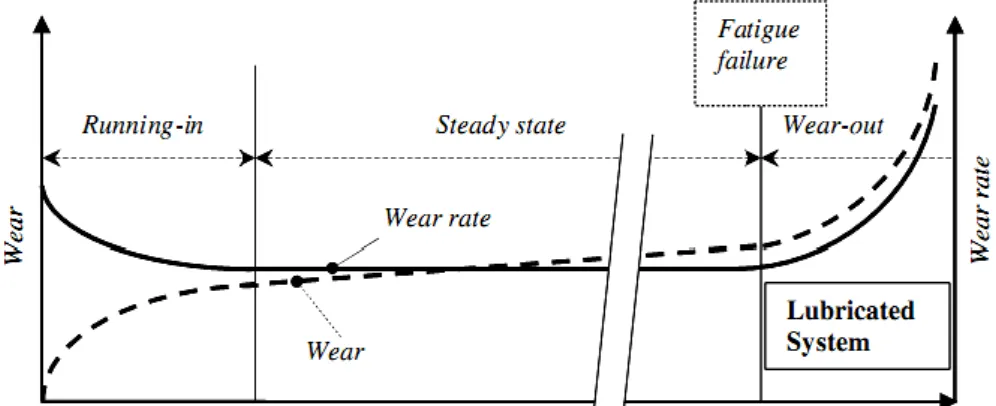 Gambar 1. Grafik tahapan keausan (Jamari,2006) 