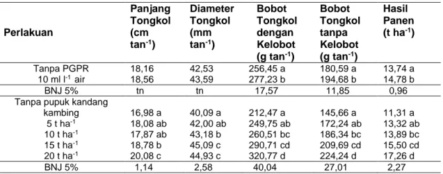 Tabel  4.  Rerata  Panjang  Tongkol,  Diameter  Tongkol,  Bobot  Tongkol  dengan  Kelobot,  Bobot 