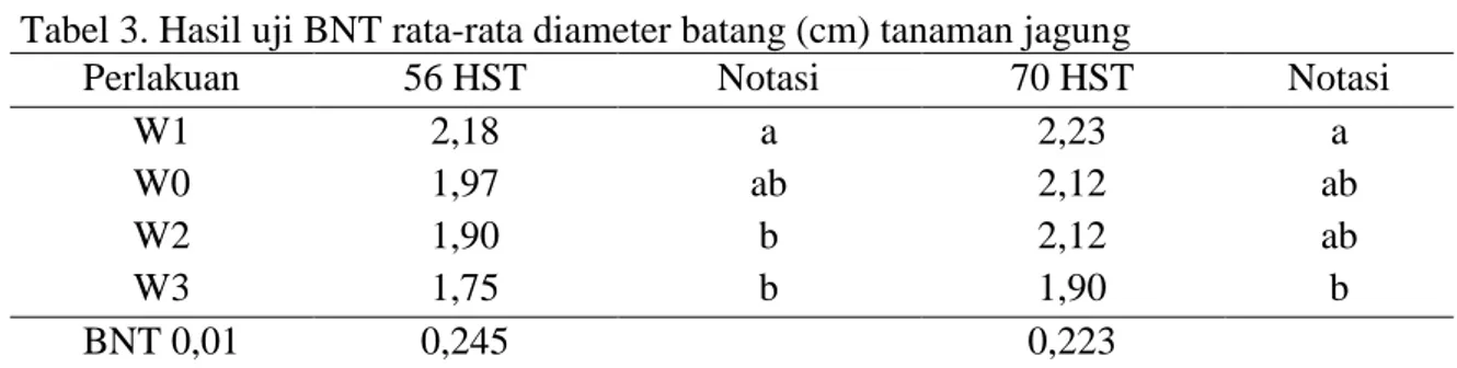 Tabel 3. Hasil uji BNT rata-rata diameter batang (cm) tanaman jagung 