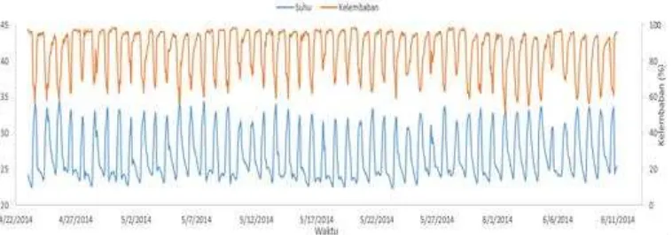 Gambar 4  Grafik hubungan waktu dan radiasi harian selama pengukuran  