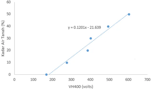 Gambar 7  Grafik hubungan kadar air tanah dan nilai yang terbaca  oleh sensor VH400 