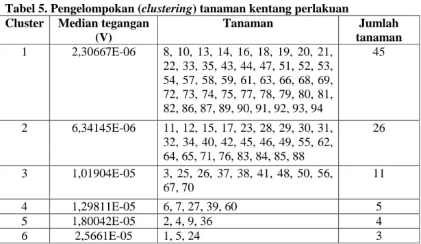 Tabel  6.  Rata-rata  value’  (nilai  z)  pada  setiap  cluster  tanaman  kentang  perlakuan untuk menghitung kedekatan  (jarak Euclidean)  