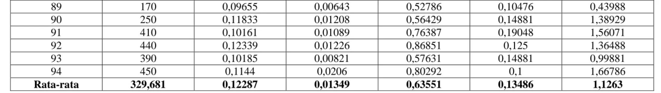 Tabel 2. Data value’ (nilai z) hasil panen dan kecepatan pertumbuhan parameter-parameter fisis tanaman kentang perlakuan 