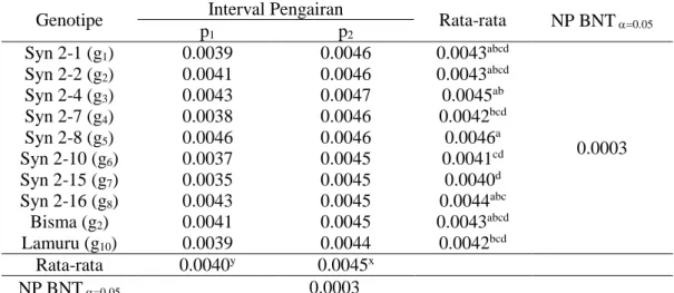Tabel  8.  Rata-Rata  Leaf  Massa  Area  (LMA)  pada  Berbagai  Interval  Pengairan  dan  Genotipe (g/cm 2 ) 