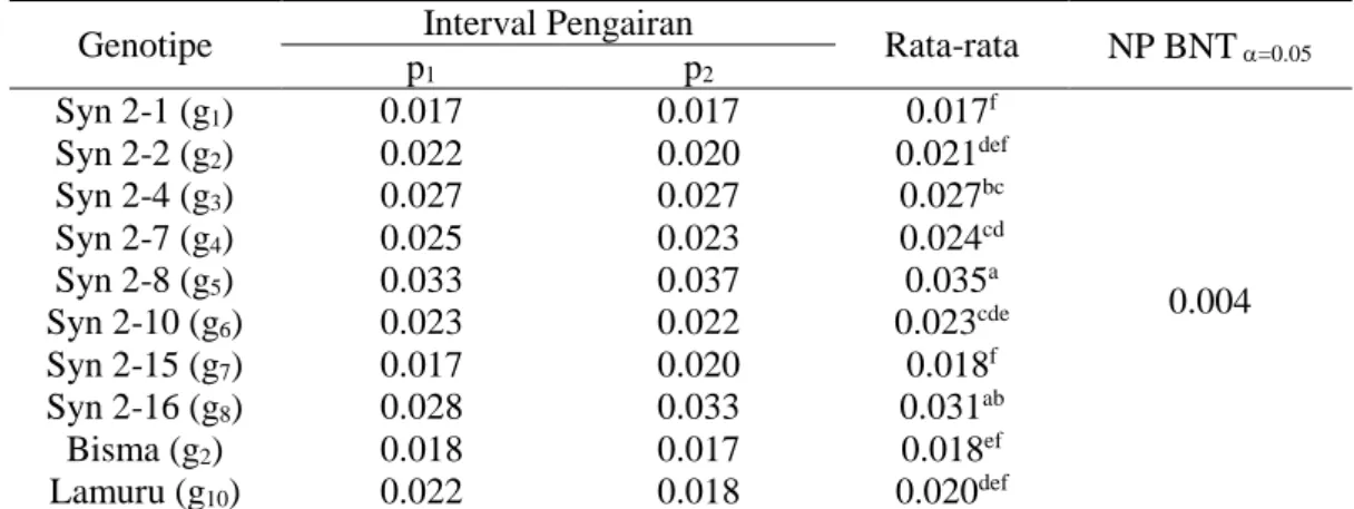 Tabel 12. Rata-Rata  Diameter  Batang  pada  Berbagai  Interval  Pengairan  dan   Genotipe (mm) 