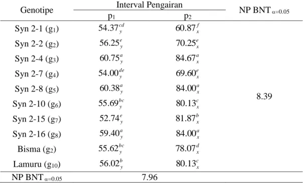 Tabel 13. Rata-Rata  Tinggi  Tongkol  pada  Berbagai  Interval  Pengairan  dan   Genotipe (cm) 