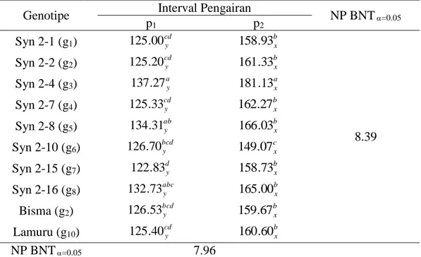 Tabel 1.  Rata-Rata  Tinggi  Tanaman  pada  Berbagai  Interval  Pengairan  dan   Genotipe (cm) 