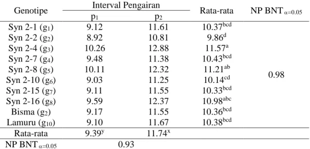 Tabel 2.  Rata-Rata  Panjang  Ruas  pada  Berbagai  Interval  Pengairan  dan   Genotipe (cm) 