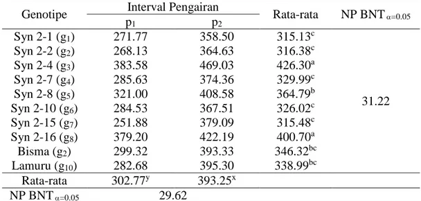 Tabel 4.  Rata-Rata  Senescence  pada  Berbagai  Interval  Pengairan  dan    Genotipe  (%) 