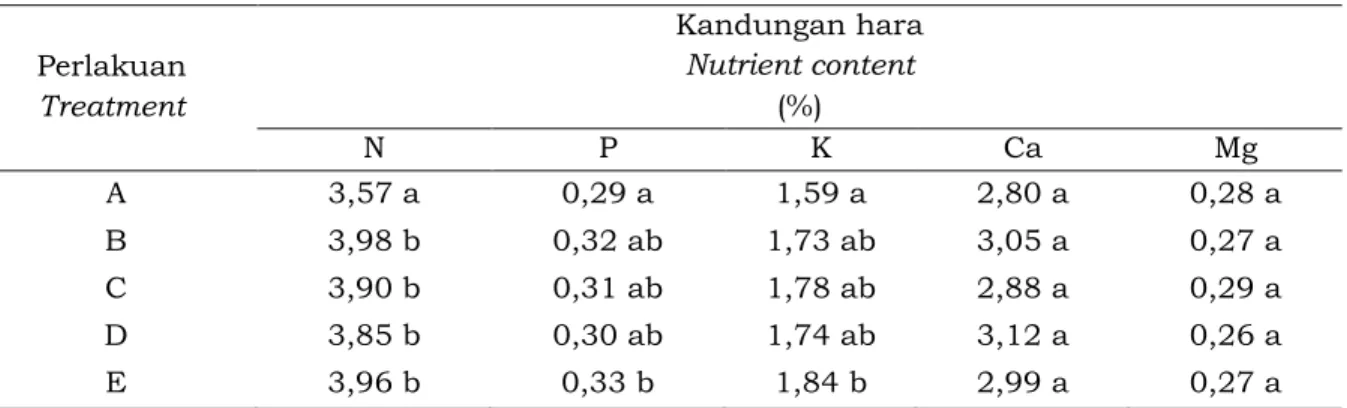 Tabel 3. Kandungan hara tanaman pada 12 BSA  