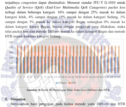 Gambar 8 Grafik Perbandingan Nilai Paket Loss Diffserv dan HTB.  