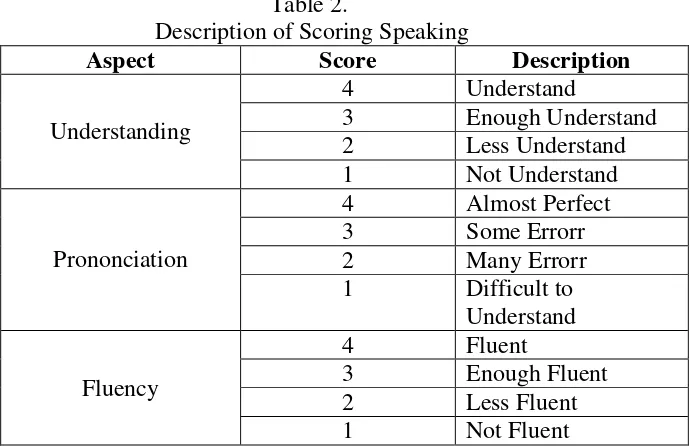 Table 2.  Description of Scoring Speaking 
