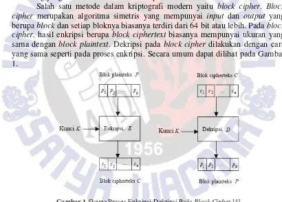 Gambar 1 Skema Proses Enkripsi-Dekripsi Pada Block Cipher [4] 
